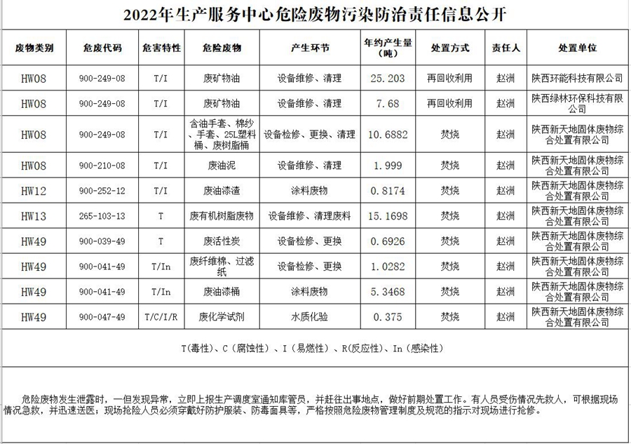 2022年生產(chǎn)服務(wù)中心危險(xiǎn)廢物污染防治責(zé)任信息公開.jpg