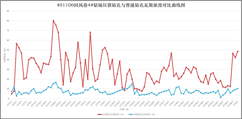 圖2：401106回風巷壓裂鉆孔與普通鉆孔瓦斯濃度對比曲線圖_副本.jpg