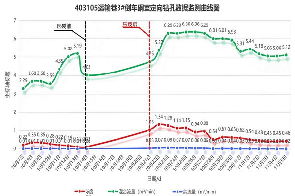 圖2：瓦斯抽采濃度對比圖_副本.jpg