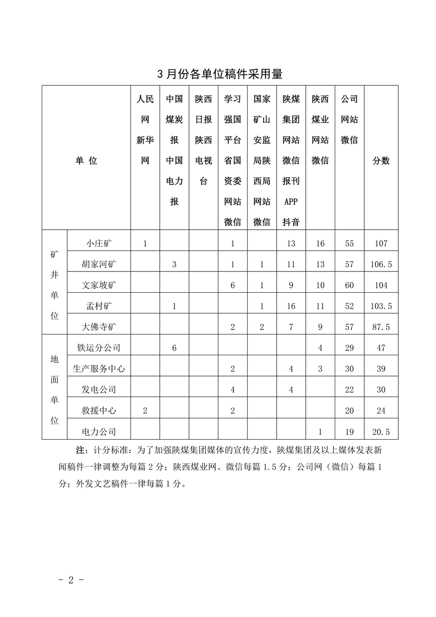 關于2026年3月份稿件采用及優(yōu)秀稿件評選情況的通報_02.png
