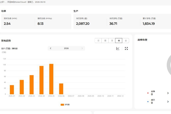 1.光伏年度累計發(fā)電量達到381.52萬千瓦時 - 副本.jpg